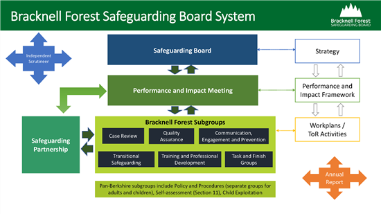 Bracknell Forest Safeguarding Board system diagram